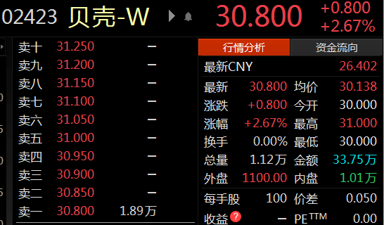 贝壳以介绍方式在港上市首日开盘破发