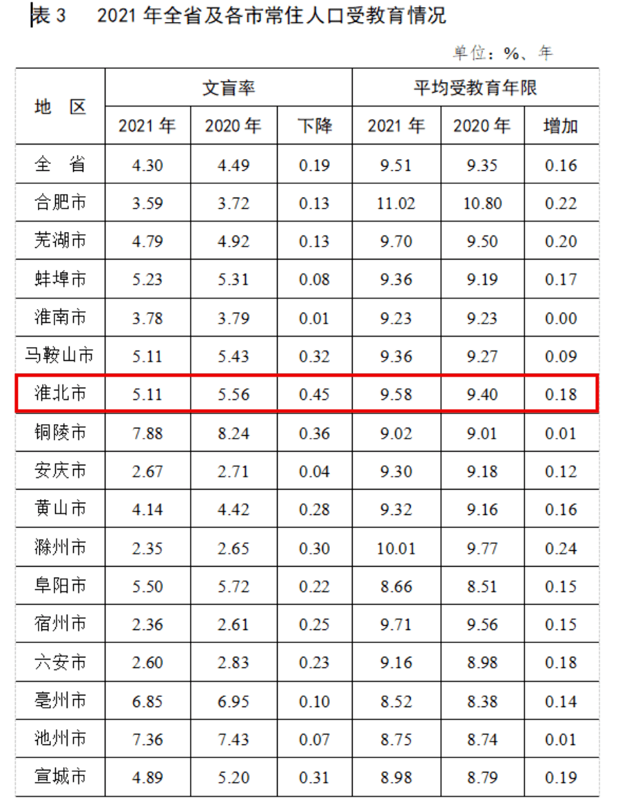 增加淮北最新常住人口数据公布