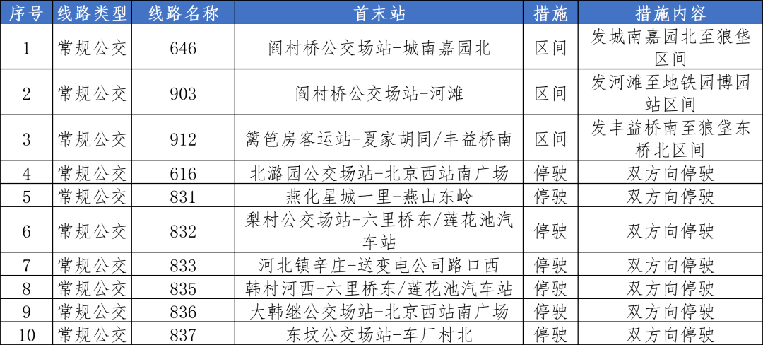 消息,按照房山區疫情防控工作要求,自5月12日首車起,途經房山地區公交