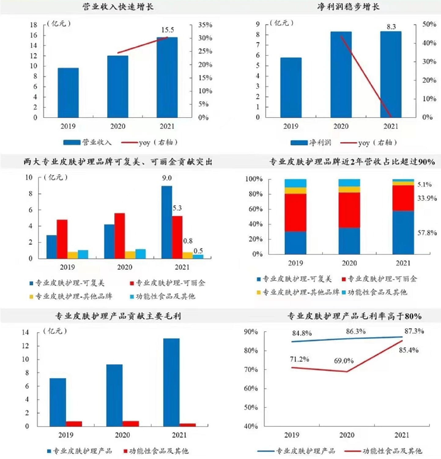 上市前估值暴涨20倍 曾涉嫌传销的巨子生物冲刺港股(图2)