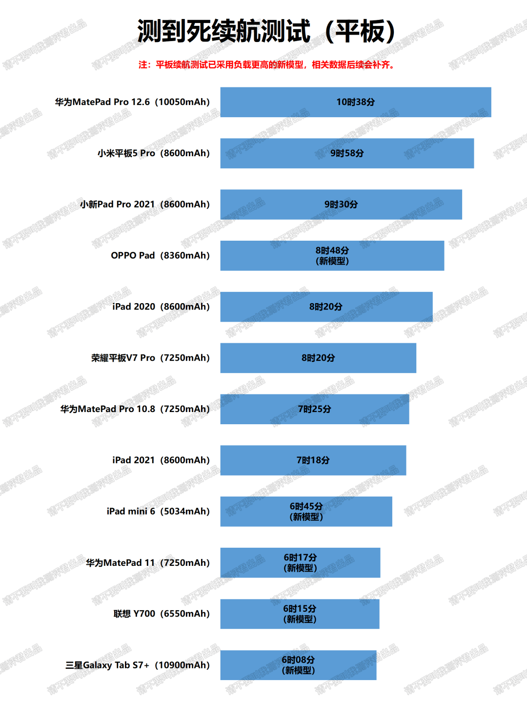 新版续航测试介绍＆数据汇总（2022年5月更新）_小时_WiFi_模型