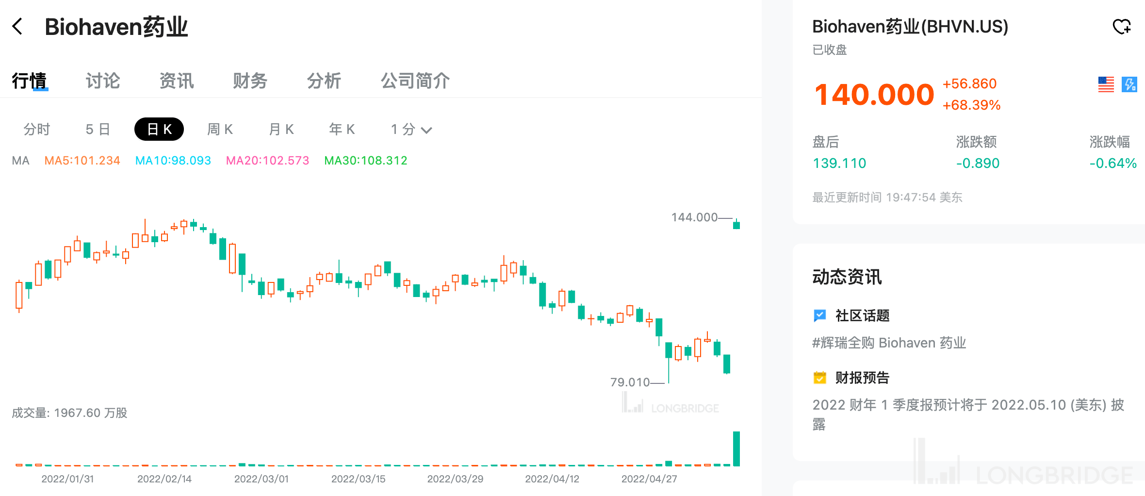 被辉瑞买下后暴涨70%！Biohaven 凭什么？_搜狐网