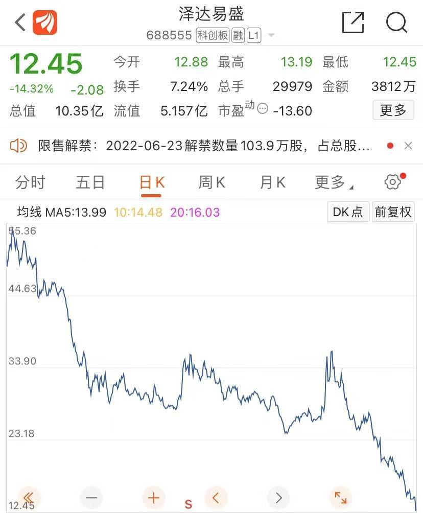 泽达易盛涉嫌信披违规被立案调查公司股价已跌破发行价