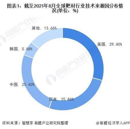中国靶材行业区域专利申请分布：广东专利申请数量最多