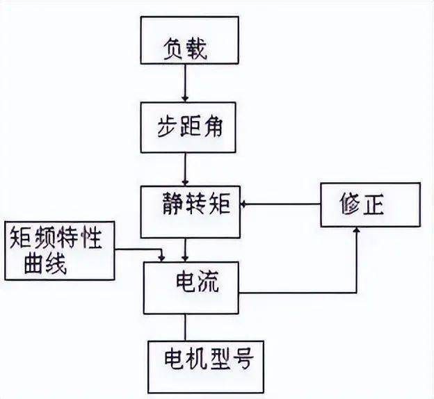 伺服步進變頻三大控制要點詳解