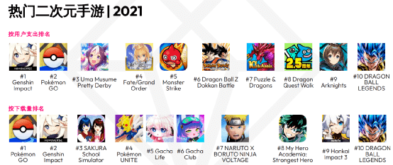 ai统计出了2021年的全球热门二次元手游排行榜,根据用户支出和下载量