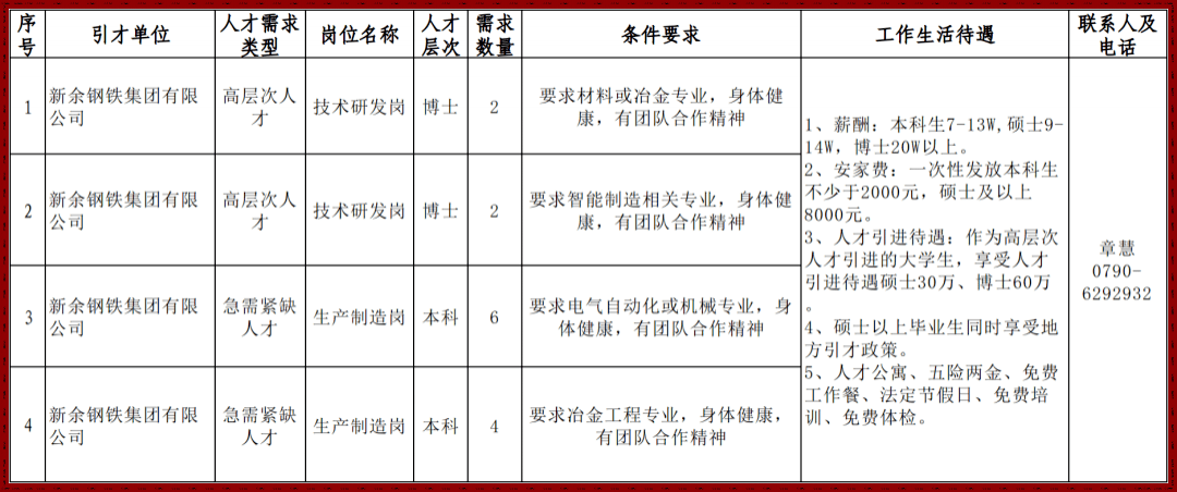 江西国资系统18家单位引才701人,新余引才岗位如下↓