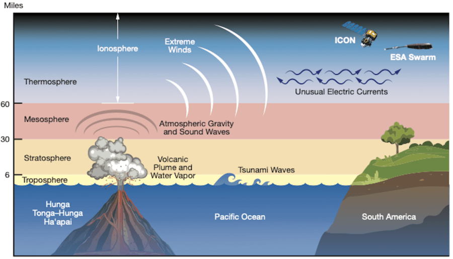 科学家发现汤加火山喷发影响已达太空_电离层_天气_地球