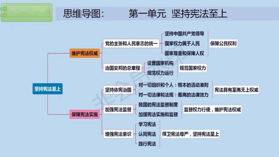 【中考政治】中考思想品德思维导图,建议收藏!