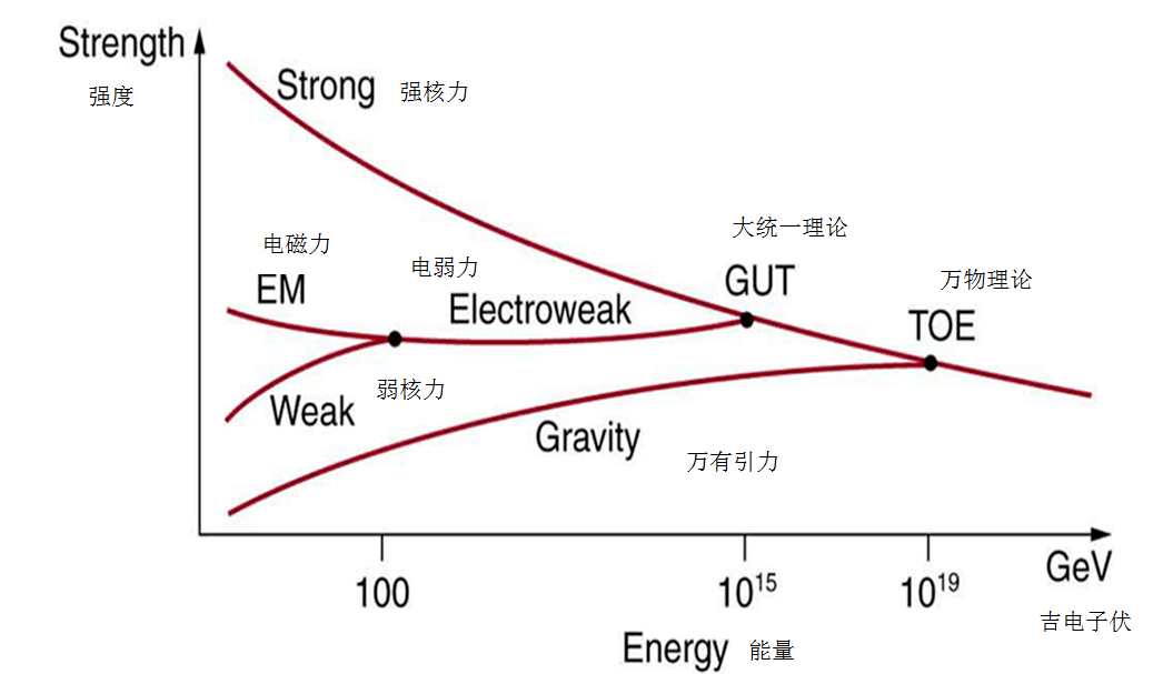 【物理公式】杨振宁:一个公式统治世界_理论_统一_人类