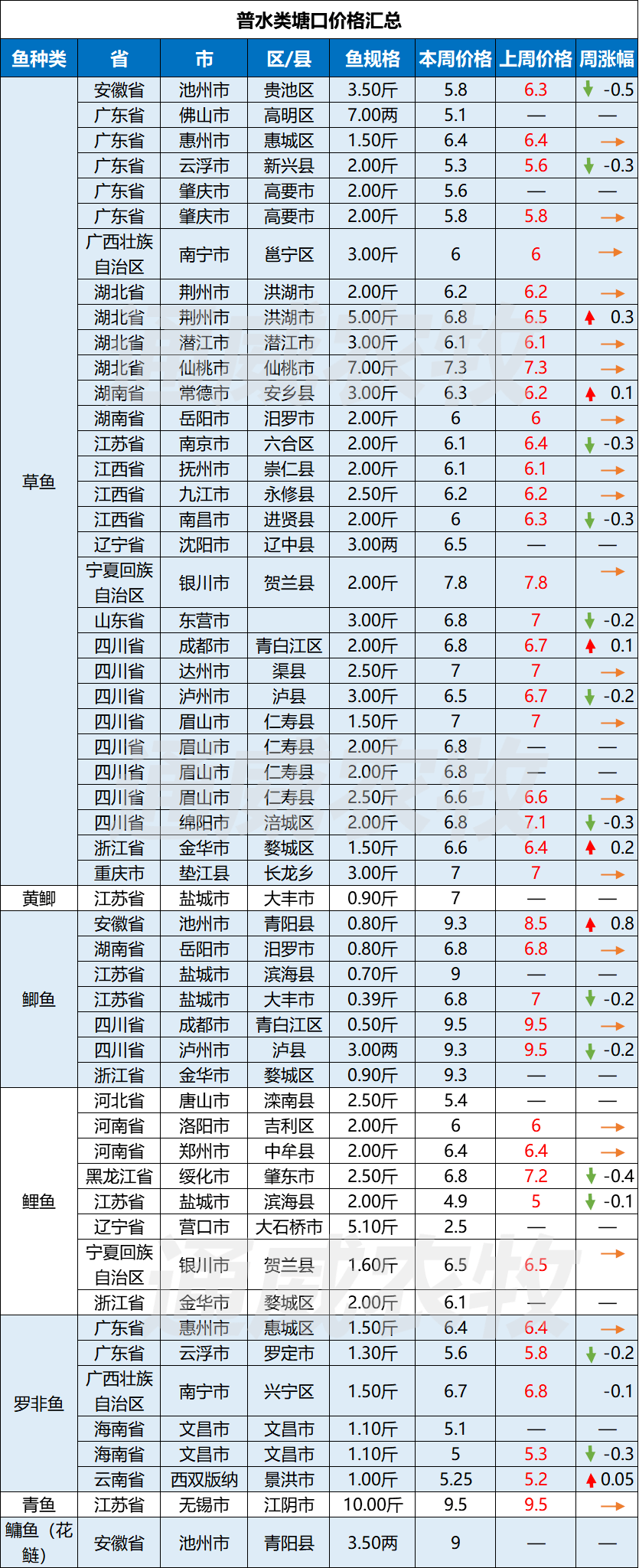 江苏加州鲈存塘达7成养户集中出鱼后市价格如何一周鱼价行情播报