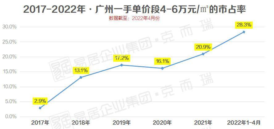 什麼46萬㎡才是廣州主流房價小編吐血整理80個板塊房價