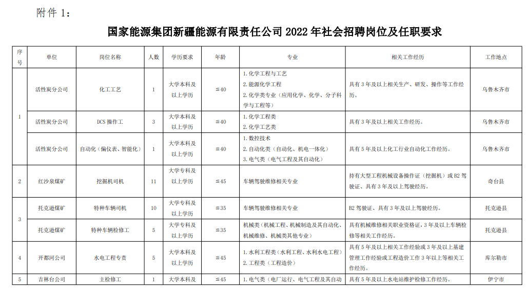 25日截止国家能源集团新疆能源有限责任公司2022年招聘公告