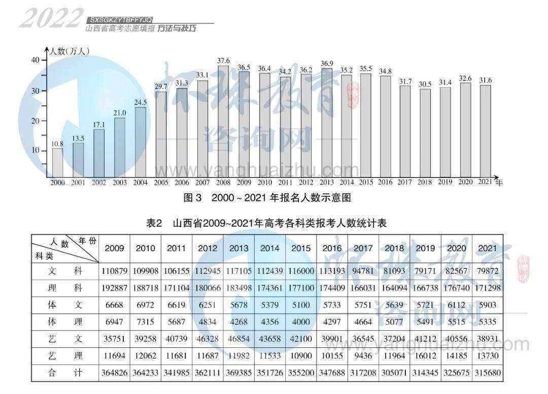 2022年山西高考报名人数上涨,对高考录取有影响吗?_考生_试题_因素
