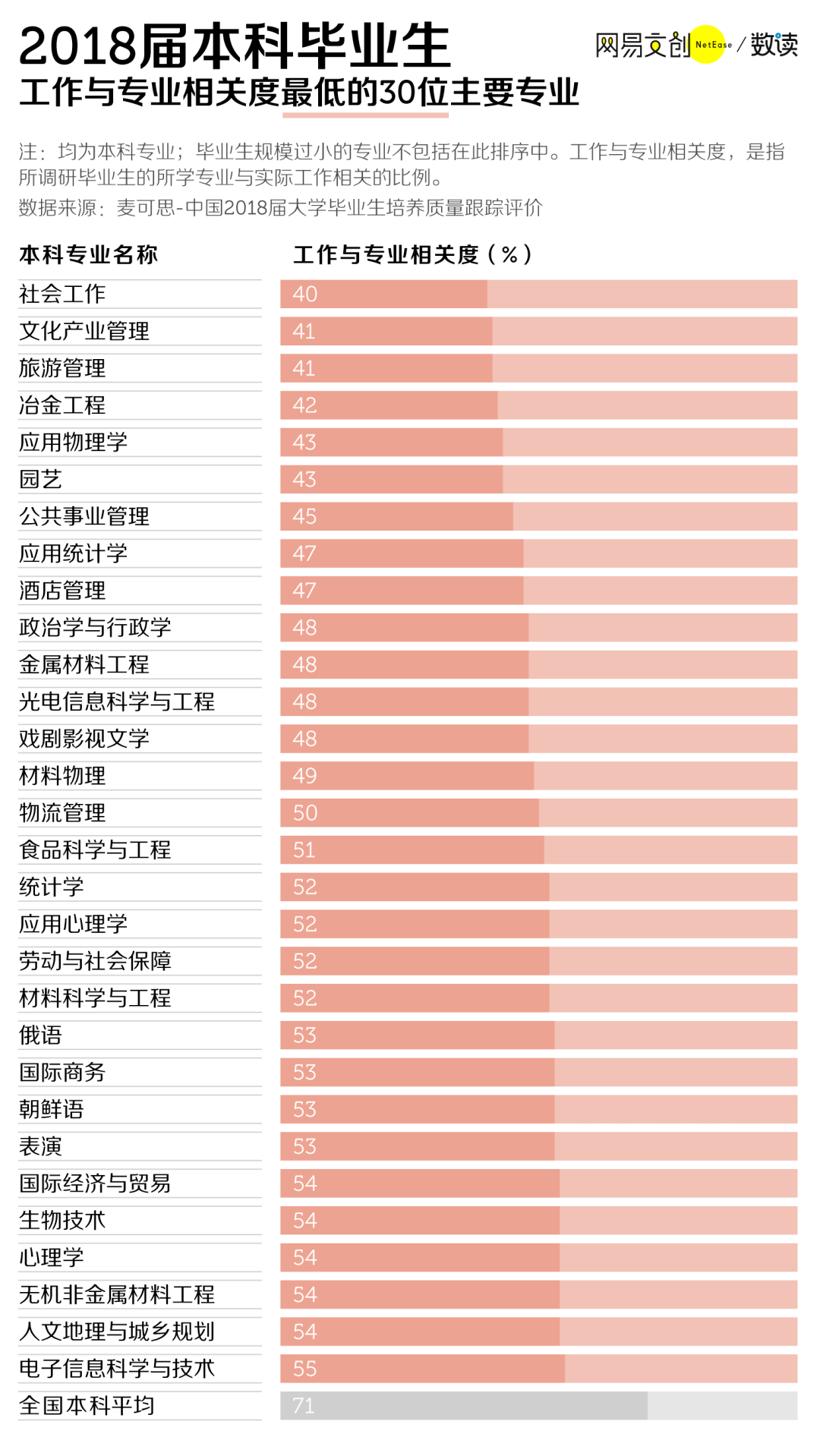 工作最不对口专业排行榜，谁是第一