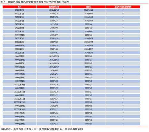 特定產品和/或類似產品是否可從美國和/或第三國獲得;2)2018年9月以來