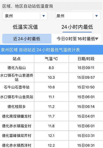 最低温13永春连续多天的降水将在17日按下暂停键