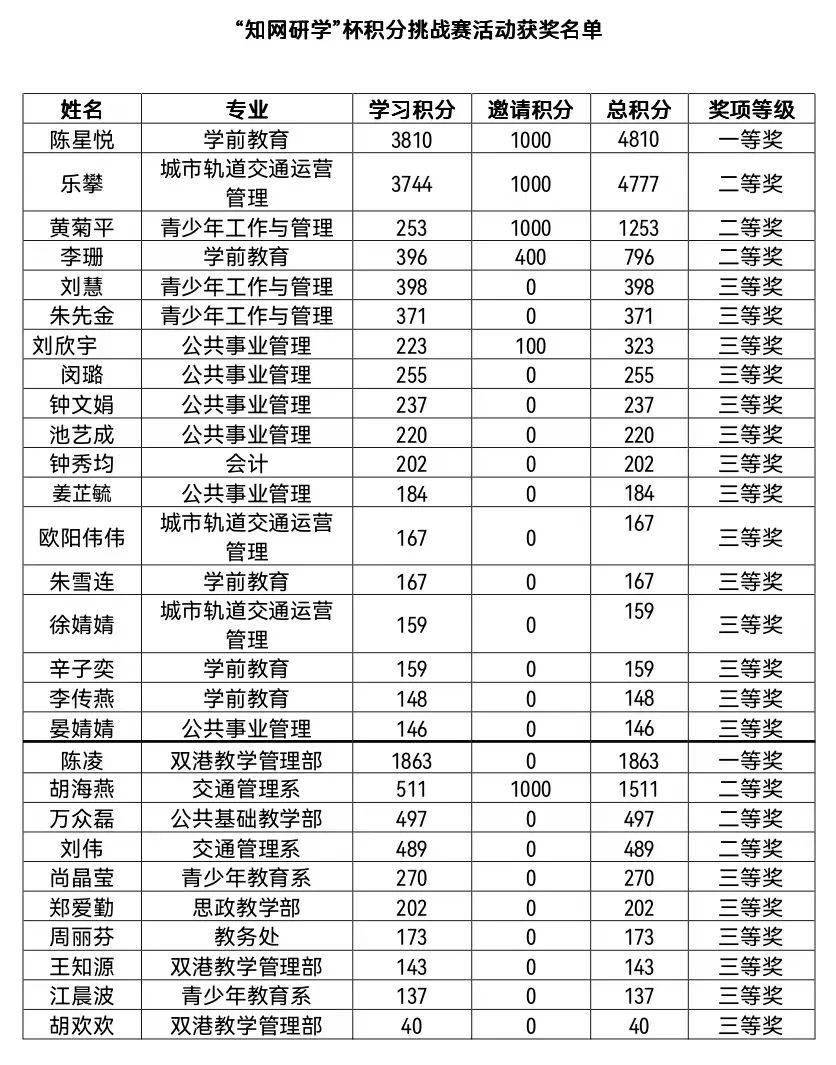 江西青年职业学院2022年读书月活动获奖通知