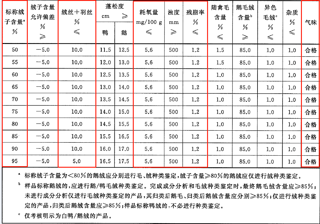 一文get羽绒服新标准