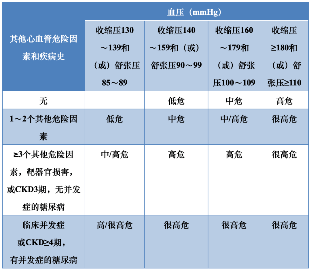 高血压分组危险因素图片