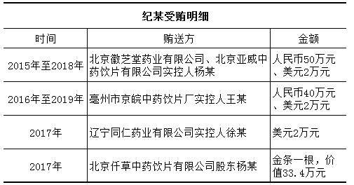 同仁堂中藥配方顆粒投資公司董事長獲刑4年收受百萬元賄賂及2斤重金條