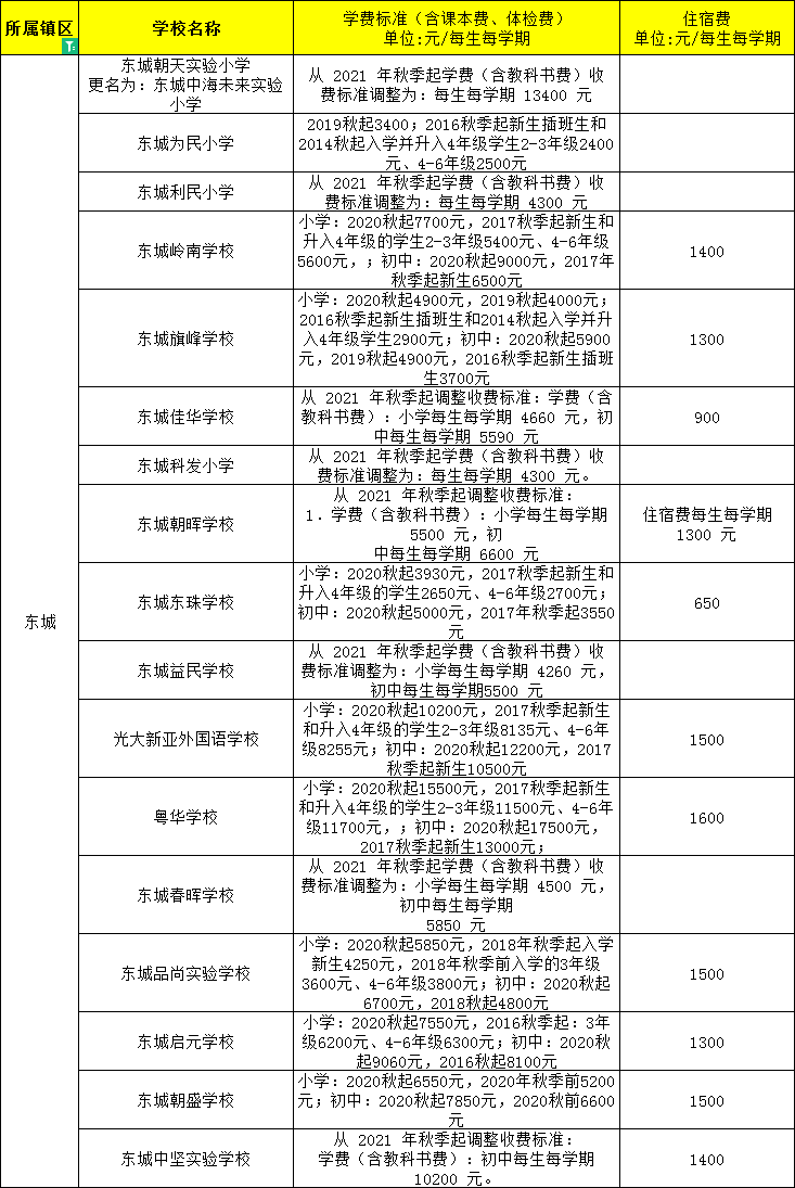 东城南城市属发改局暂时未公布收费标准哦今年新增的民办学校注意有