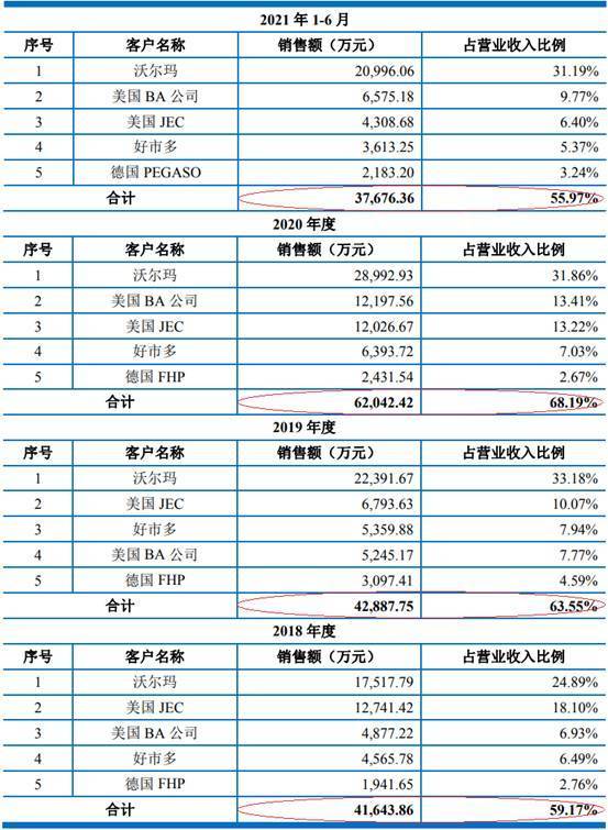 BB电子 BB电子网站 入口正特股份二冲IPO增势依旧 2020年归母净利不及16年(图10)