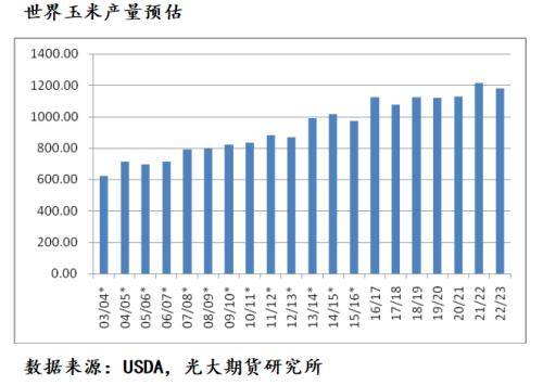 5月12日巴西氣象機構發佈巴西二茬玉米產區霜凍預警,截至2022年拉尼娜