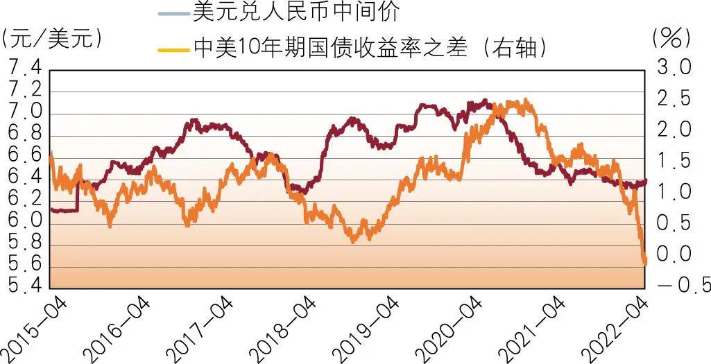 中美利差收窄對資本流出和人民幣貶值的影響有限盡管2022年以來貿易