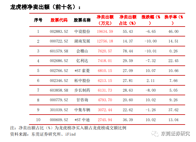 东莞证券每日数据速览220519