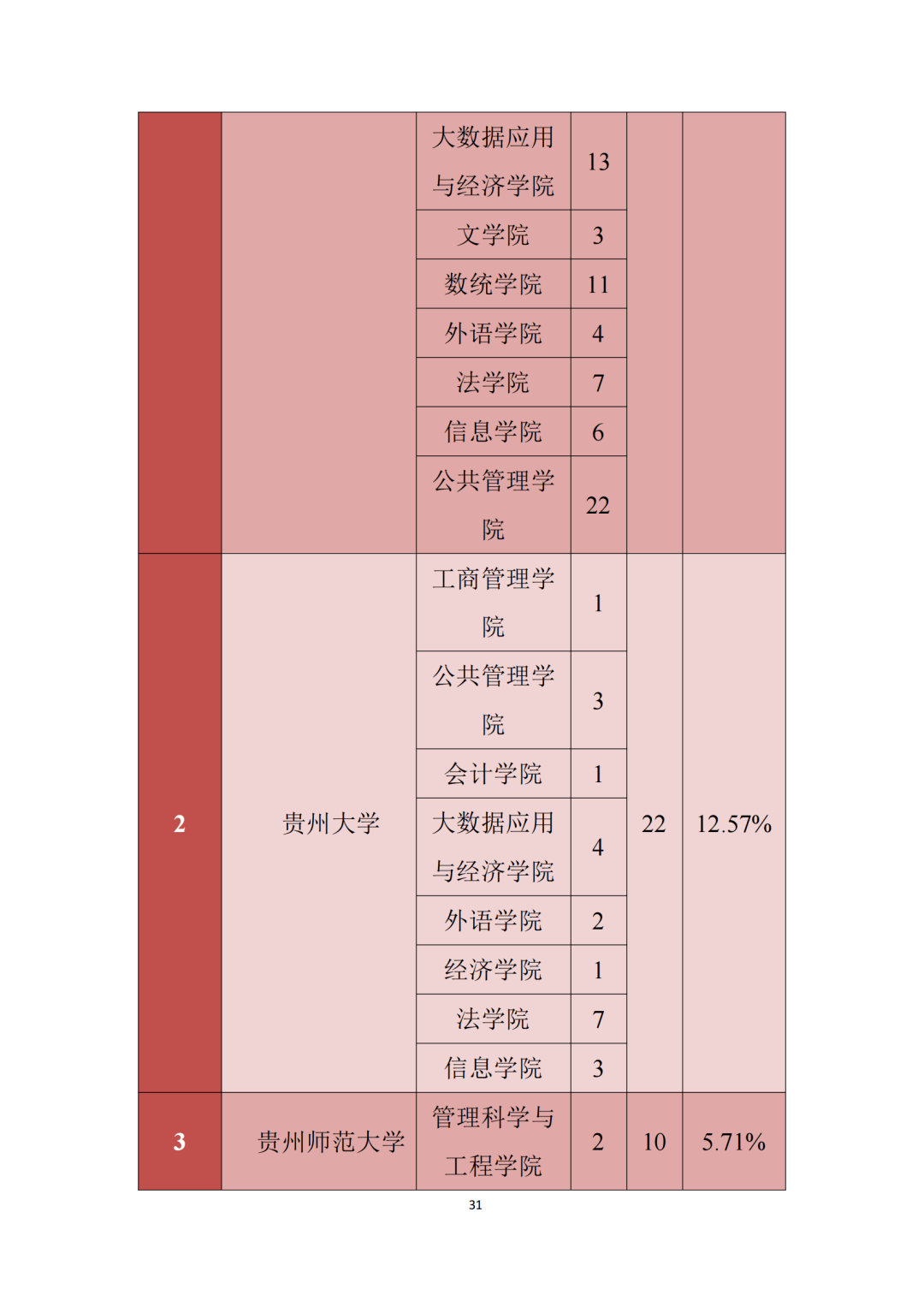 贵州财经大学2021年院校专业分数及就业质量报告