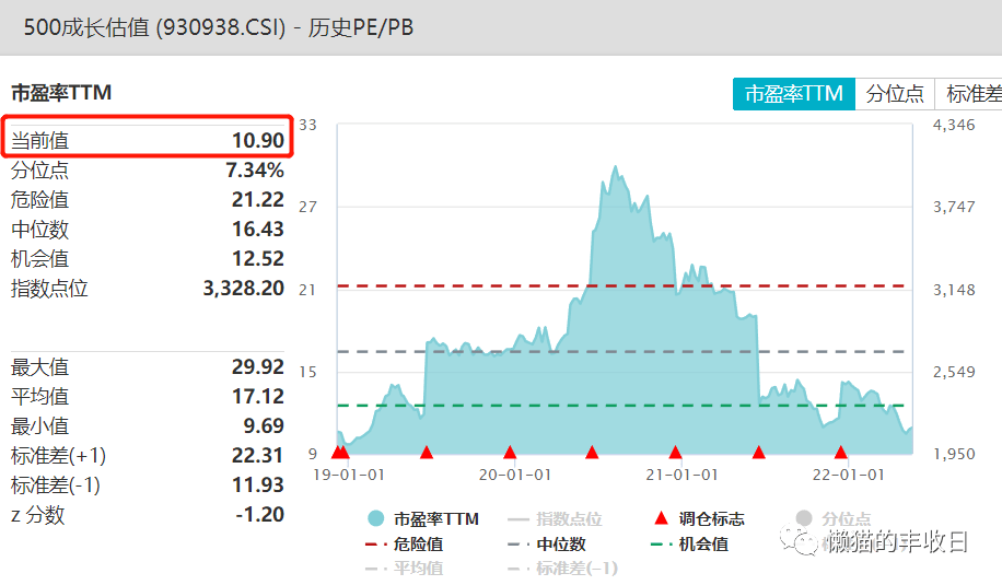 還有紅利指數,之前專門介紹過(戳這裡跳轉鏈接),也可以認為是大盤價值