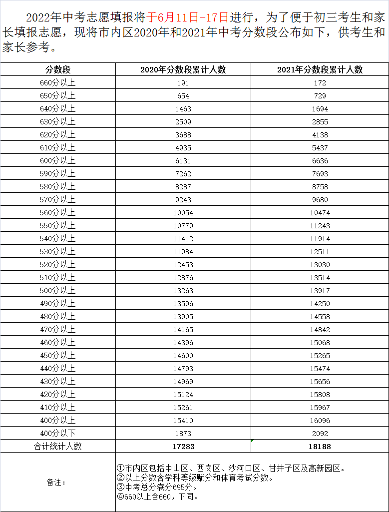 5分)來了!直接對→_分數段_中考_參考