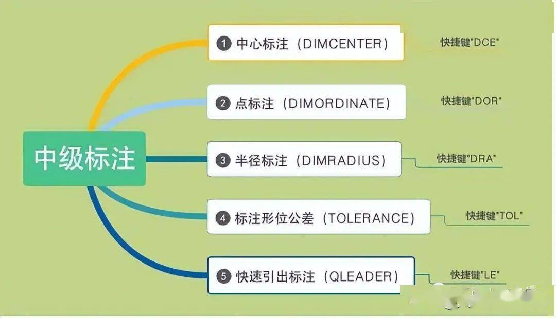 通過中級標註,我們又能夠做什麼呢?