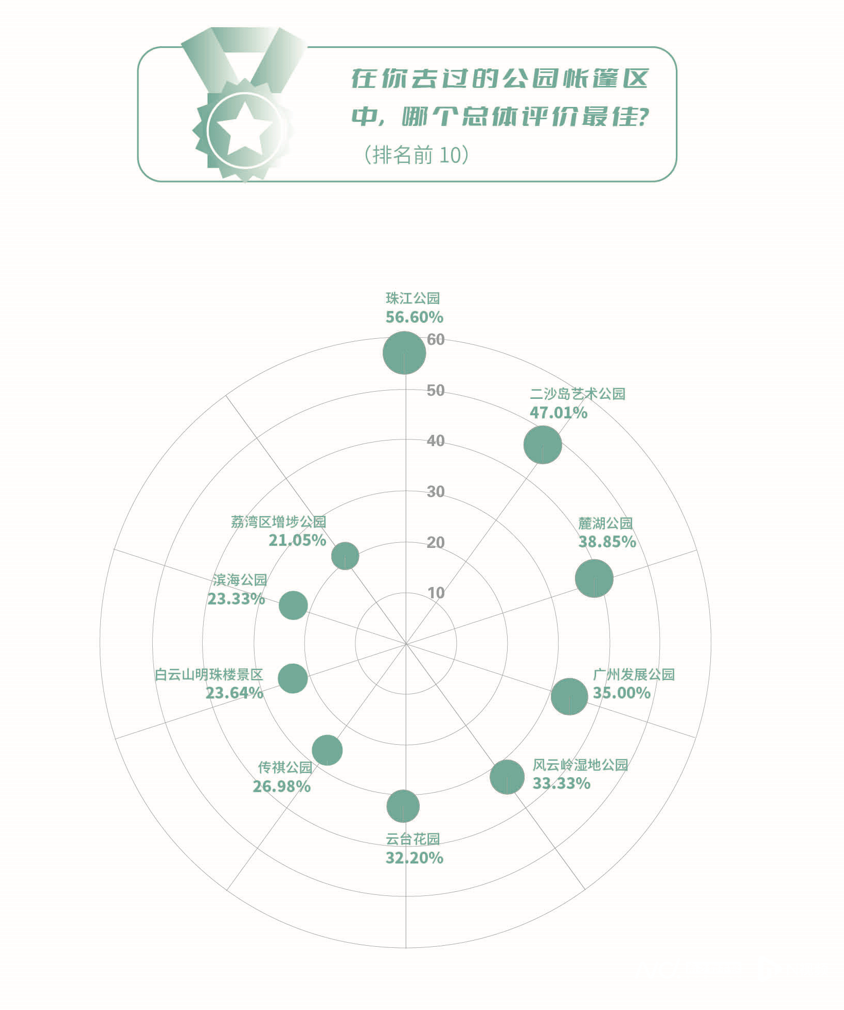 哪里最适合搭帐篷？南都民调发布广州公园帐篷营地热力指数榜