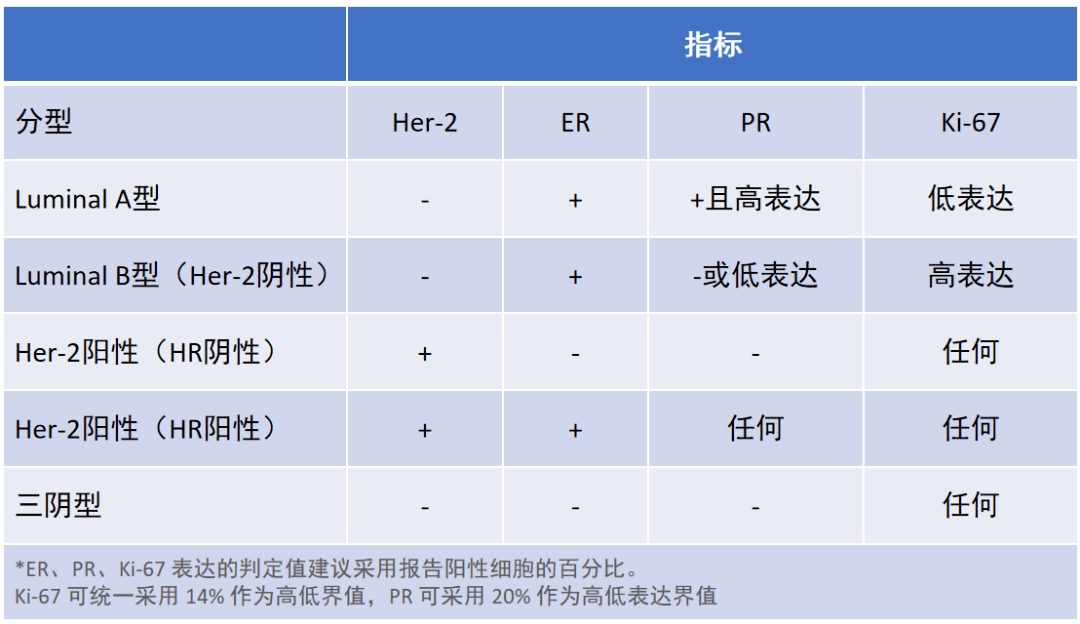 組織中雌激素受體(estrogen receptor, er),孕激素受體(progesterone