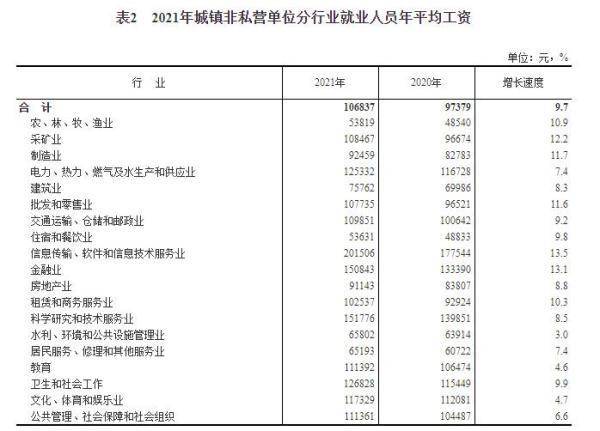 2021年城镇非私营单位分行业就业人员年平均工资