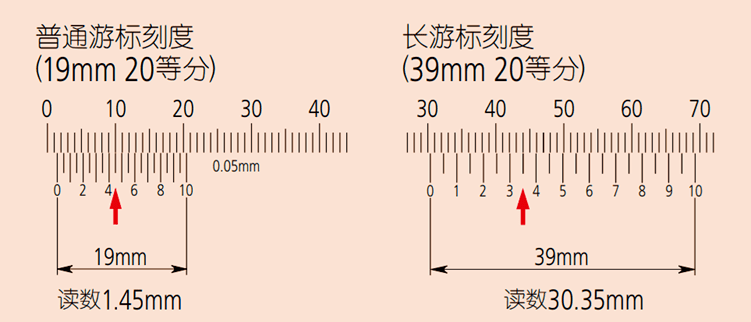 千分尺和遊標卡尺的刻度讀法你真的會嗎