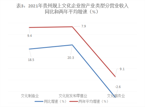 贵州2021年规上文化企业营收超400亿元