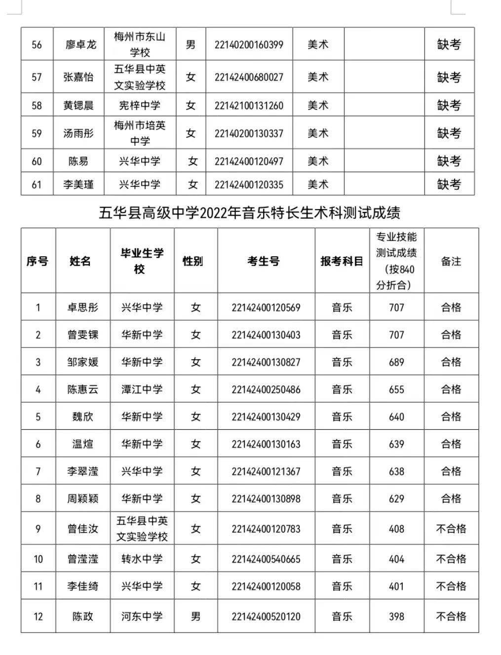 五华县高级中学2022年女足,美术,音乐特长生自主招生术科考试成绩公布