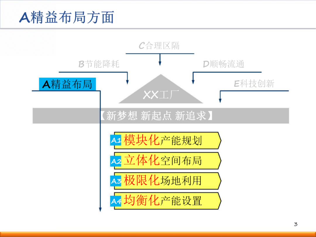 新工厂如何进行精益布局规划?(内附一套完整方案!)【标杆精益】_生产_设计_标准