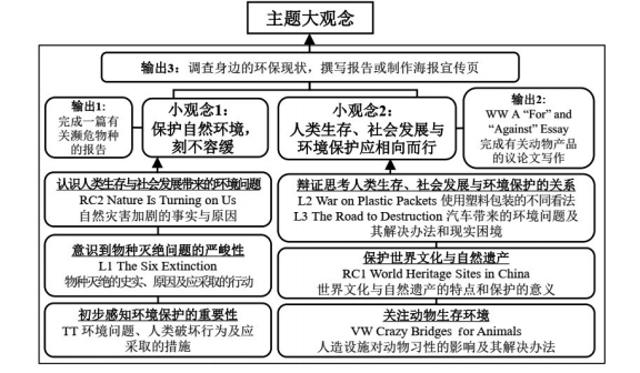 專題聚焦基於英語學科大觀念的高中英語單元整體教學設計與實施