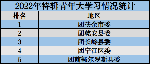 青年大学习：在新时代谱写青年运动新篇章（附上期学习情况排名）