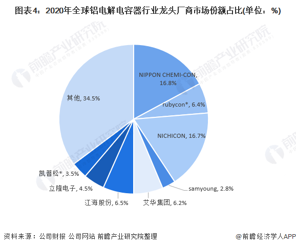 全球铝电解电容行业龙头企业营收分布：日本生产厂商市场规模领先