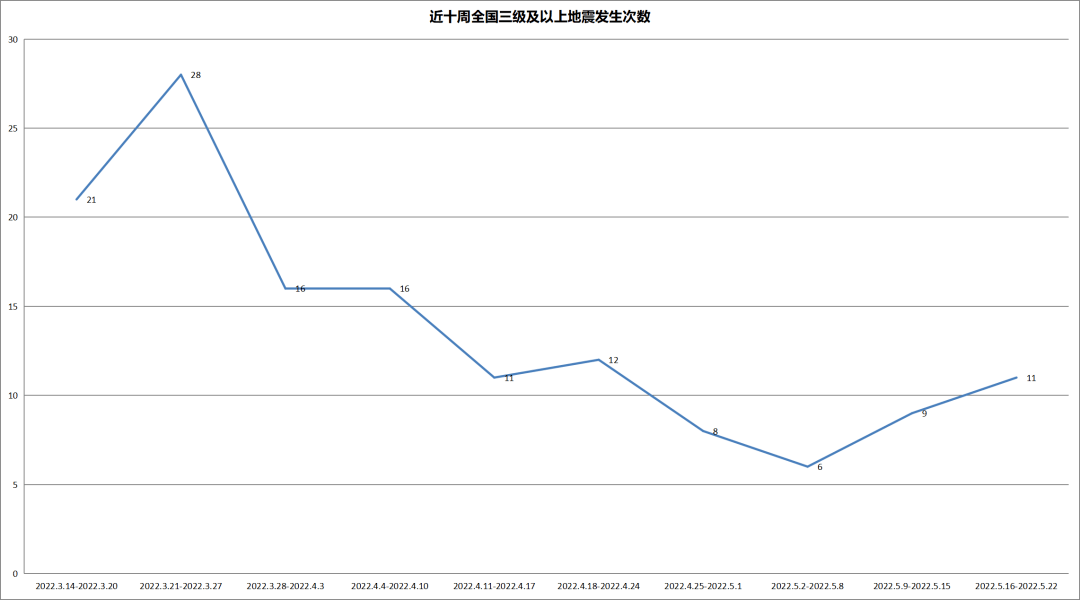 震情周报 5月16日至5月22日 地震 活动 全球