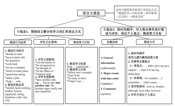 专题聚焦 基于英语学科大观念的初中英语单元整体教学设计