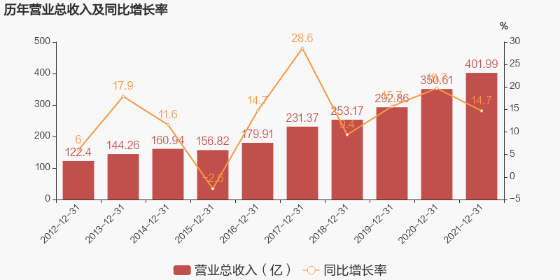 17家改性塑料上市企业2021年业绩出炉,利润普遍下降_同比增长_公司