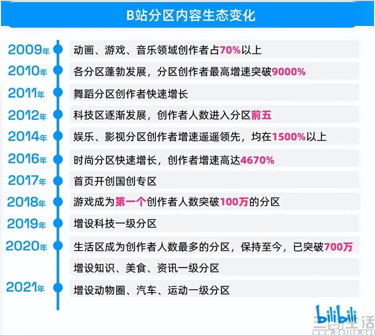 《2021 b站创作者生态报告》显示,生活区已成为创作者人数最多的分区