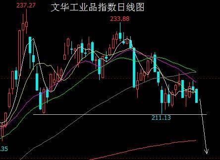 大盘反弹结束的标志性信号出现 大宗商品充分筑顶后主跌浪渐行渐近_指数_机会_利好