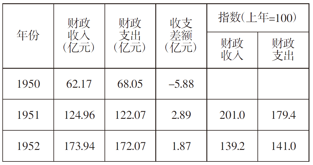 智库动态姜长青19491952年财政分权与经济增长